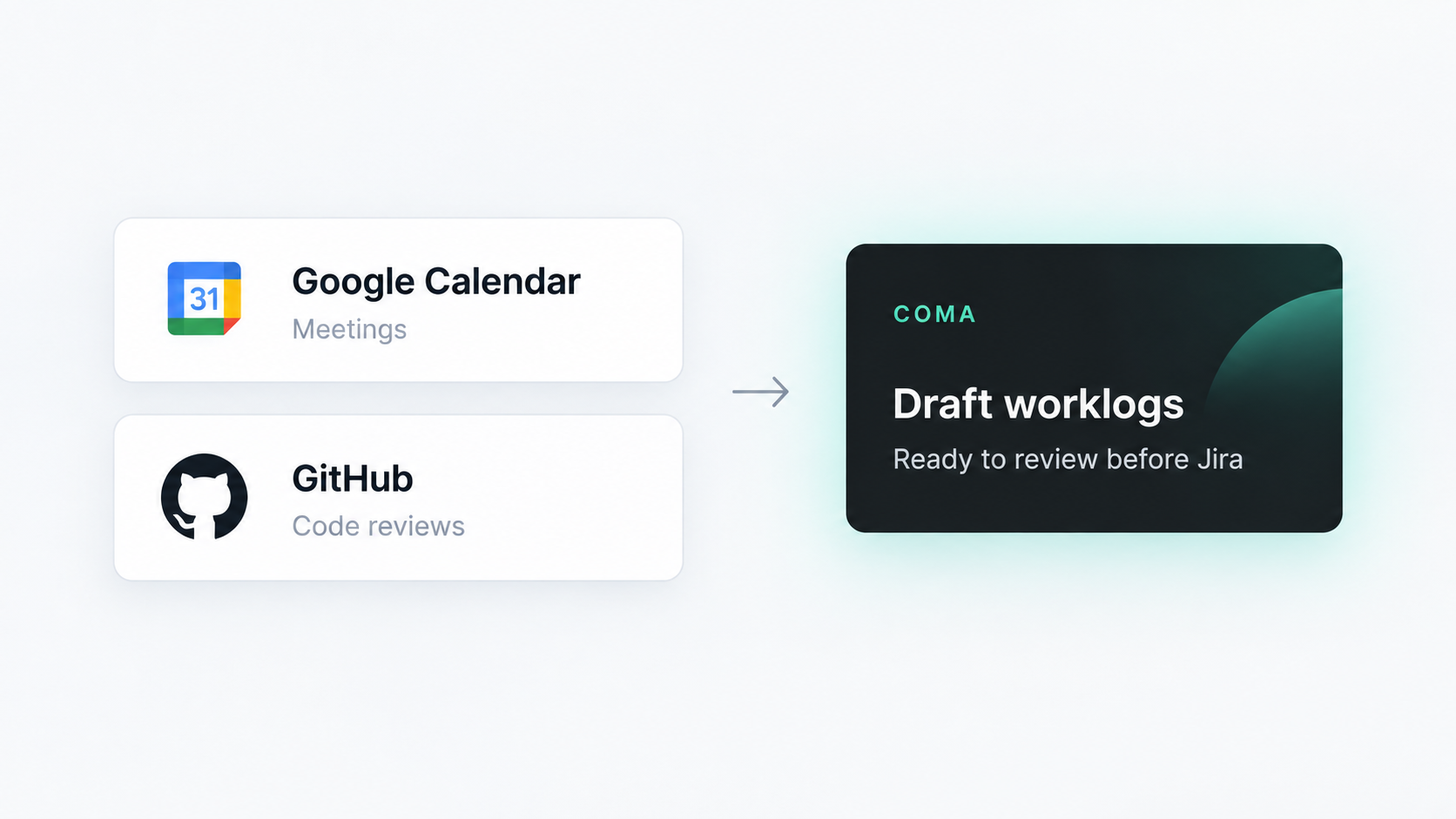 Google Calendar meetings and GitHub code reviews become COMA worklog drafts